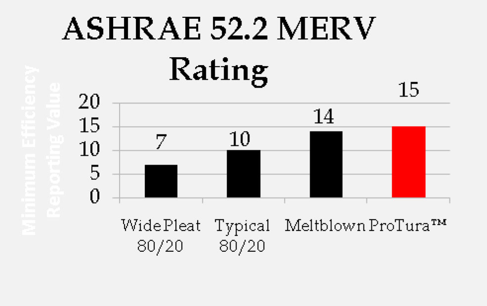 Clark Filter is manufacturing ProTura