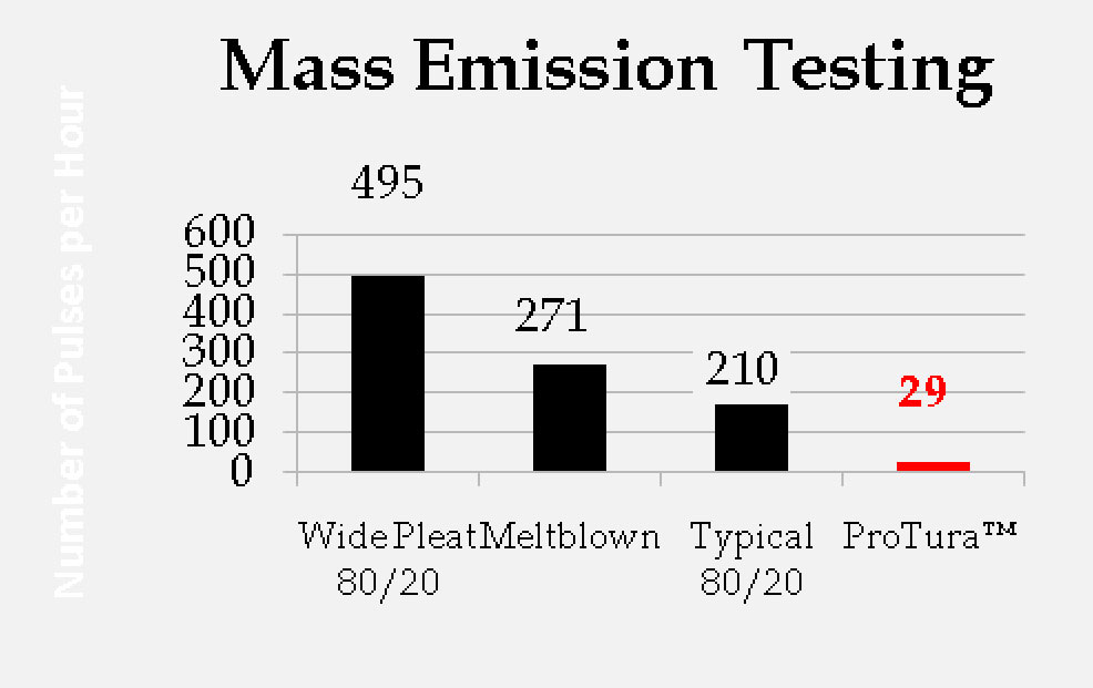 Clark Filter is manufacturing ProTura