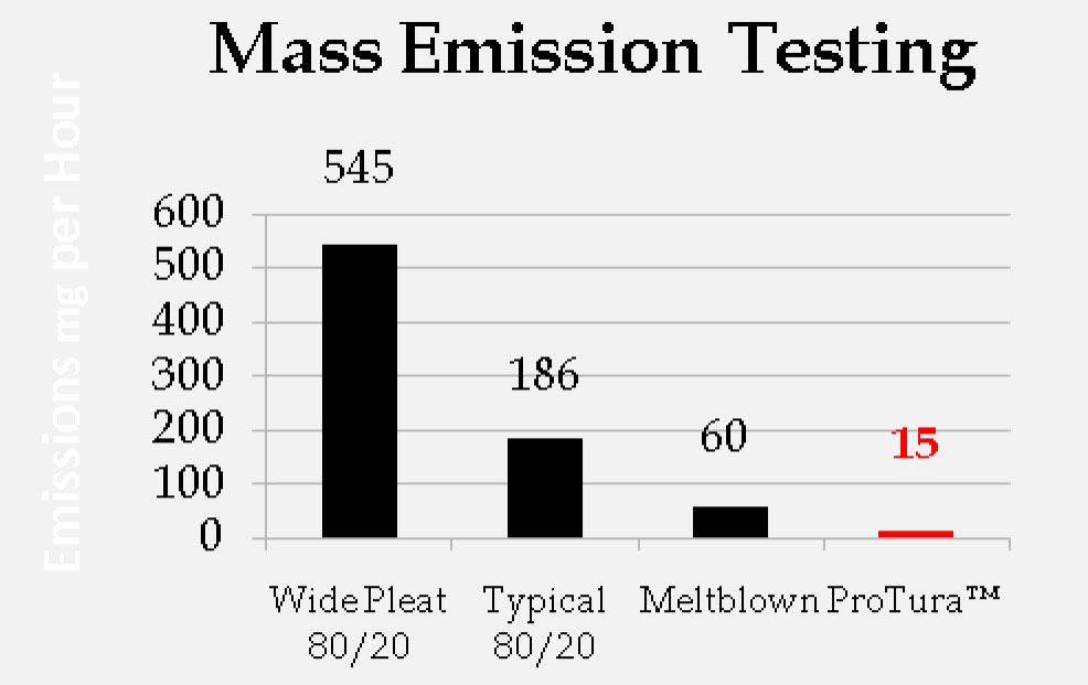 Clark Filter is manufacturing ProTura